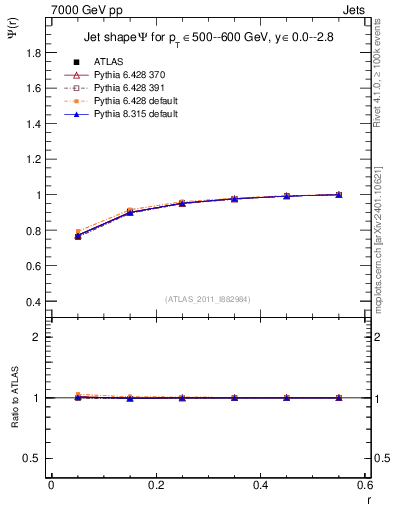 Plot of js_int in 7000 GeV pp collisions
