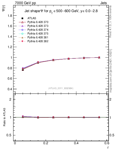 Plot of js_int in 7000 GeV pp collisions