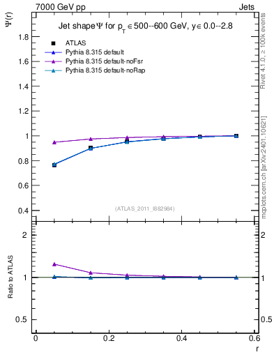 Plot of js_int in 7000 GeV pp collisions