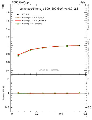 Plot of js_int in 7000 GeV pp collisions