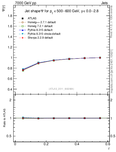 Plot of js_int in 7000 GeV pp collisions