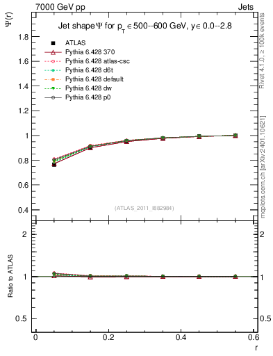 Plot of js_int in 7000 GeV pp collisions