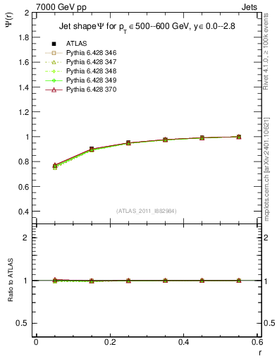Plot of js_int in 7000 GeV pp collisions