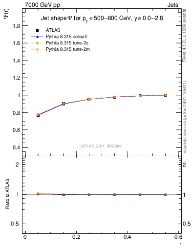 Plot of js_int in 7000 GeV pp collisions