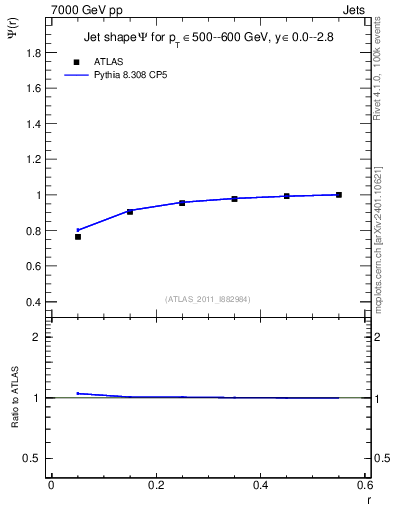 Plot of js_int in 7000 GeV pp collisions