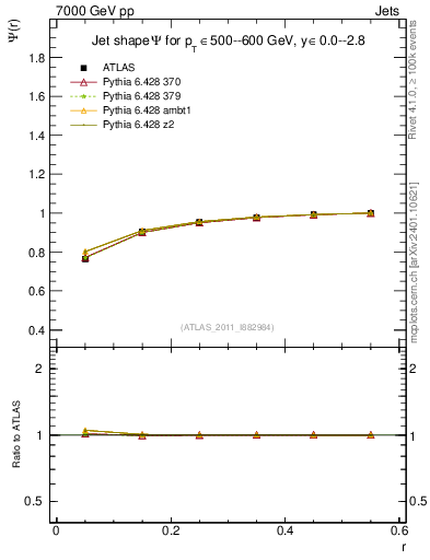 Plot of js_int in 7000 GeV pp collisions