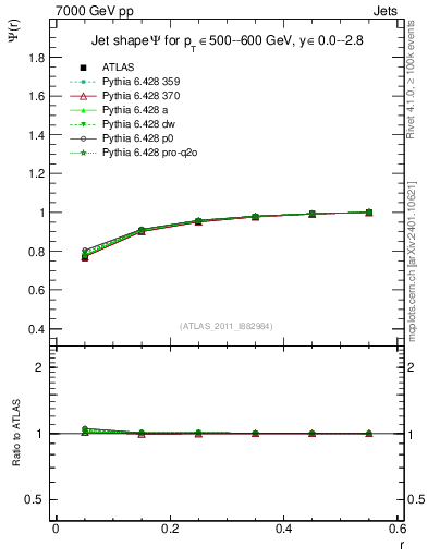 Plot of js_int in 7000 GeV pp collisions