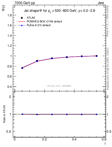 Plot of js_int in 7000 GeV pp collisions