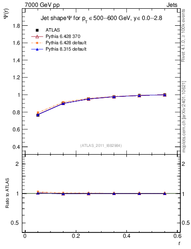 Plot of js_int in 7000 GeV pp collisions