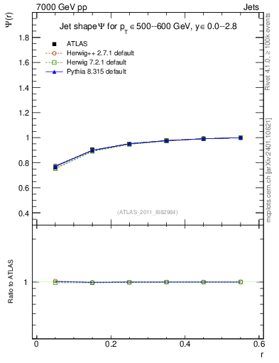 Plot of js_int in 7000 GeV pp collisions