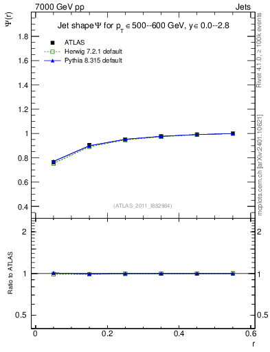 Plot of js_int in 7000 GeV pp collisions