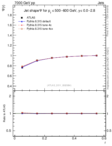 Plot of js_int in 7000 GeV pp collisions