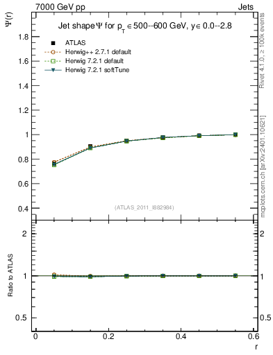 Plot of js_int in 7000 GeV pp collisions