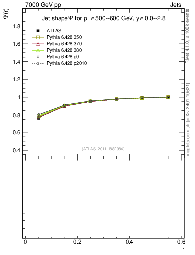 Plot of js_int in 7000 GeV pp collisions