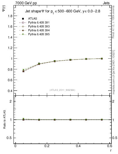 Plot of js_int in 7000 GeV pp collisions