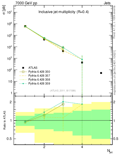 Plot of njets in 7000 GeV pp collisions