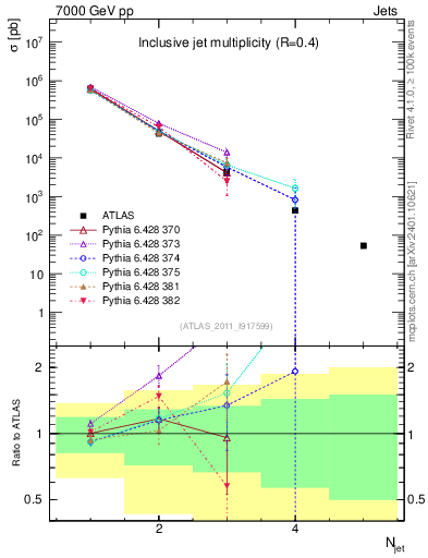 Plot of njets in 7000 GeV pp collisions
