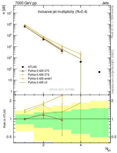 Plot of njets in 7000 GeV pp collisions