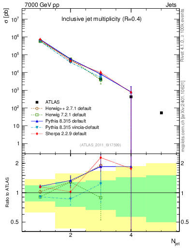Plot of njets in 7000 GeV pp collisions