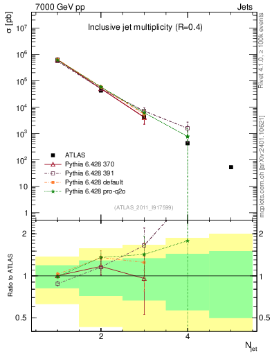 Plot of njets in 7000 GeV pp collisions