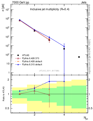 Plot of njets in 7000 GeV pp collisions