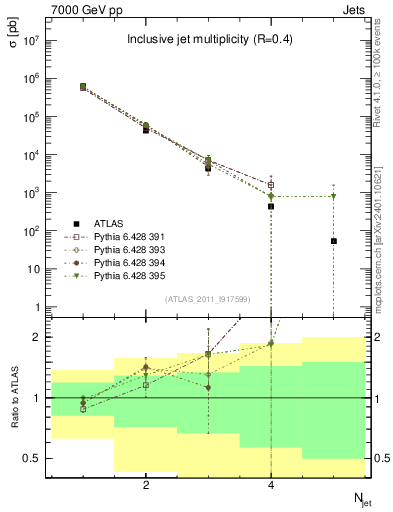 Plot of njets in 7000 GeV pp collisions
