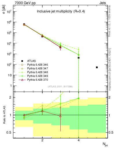 Plot of njets in 7000 GeV pp collisions
