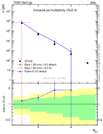 Plot of njets in 7000 GeV pp collisions