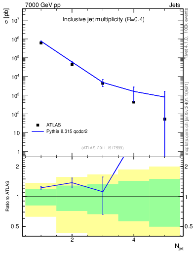 Plot of njets in 7000 GeV pp collisions