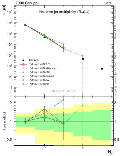 Plot of njets in 7000 GeV pp collisions