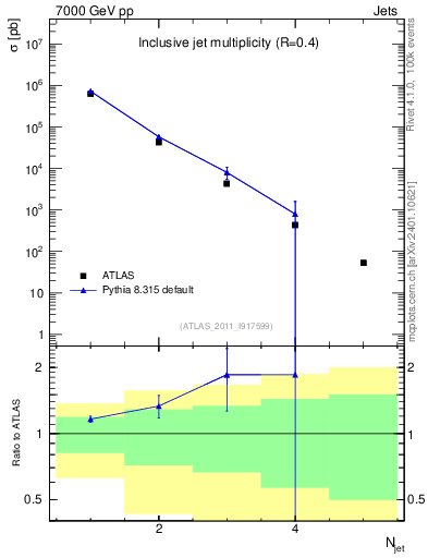 Plot of njets in 7000 GeV pp collisions