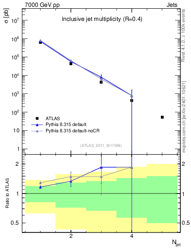 Plot of njets in 7000 GeV pp collisions