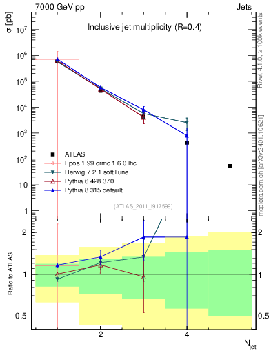 Plot of njets in 7000 GeV pp collisions