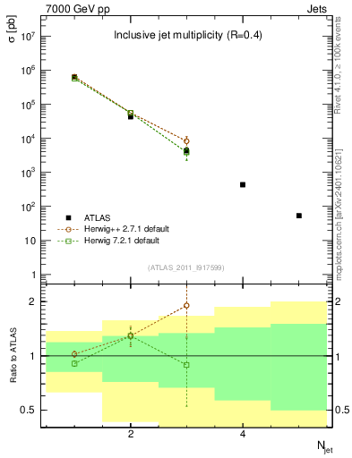 Plot of njets in 7000 GeV pp collisions