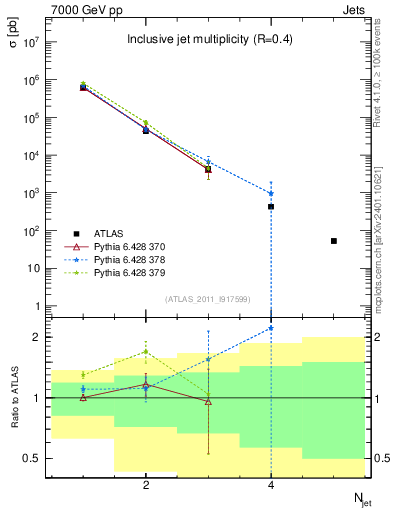 Plot of njets in 7000 GeV pp collisions