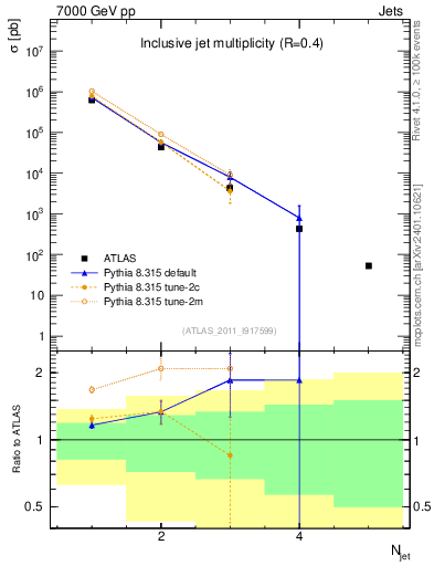 Plot of njets in 7000 GeV pp collisions