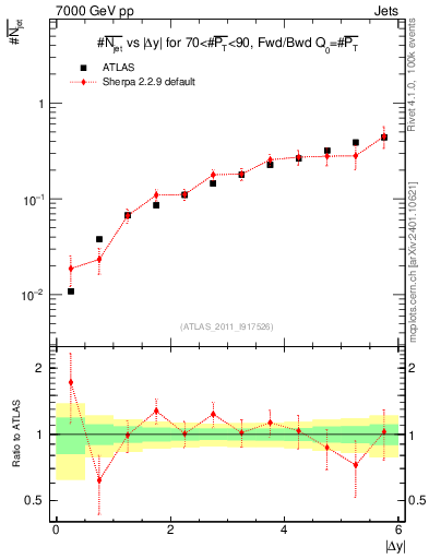 Plot of njets-vs-dy-fb in 7000 GeV pp collisions