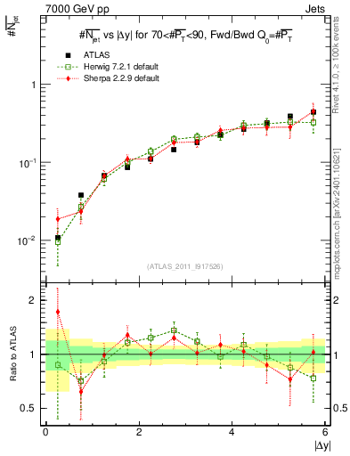 Plot of njets-vs-dy-fb in 7000 GeV pp collisions