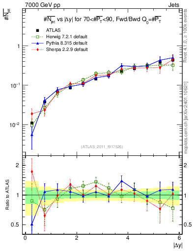 Plot of njets-vs-dy-fb in 7000 GeV pp collisions