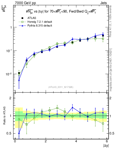 Plot of njets-vs-dy-fb in 7000 GeV pp collisions