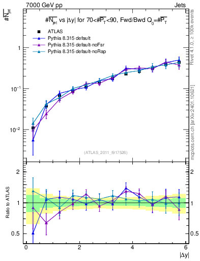 Plot of njets-vs-dy-fb in 7000 GeV pp collisions