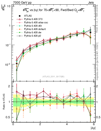 Plot of njets-vs-dy-fb in 7000 GeV pp collisions