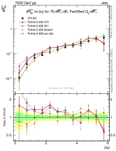 Plot of njets-vs-dy-fb in 7000 GeV pp collisions