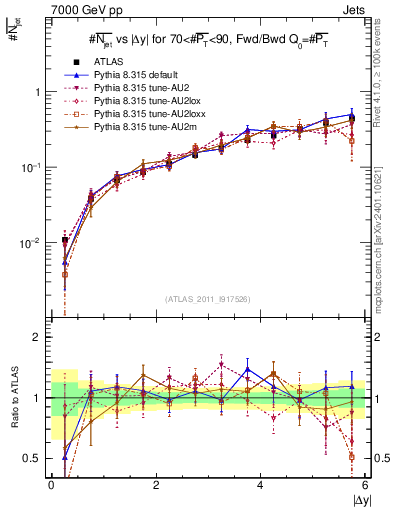 Plot of njets-vs-dy-fb in 7000 GeV pp collisions