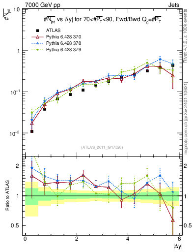 Plot of njets-vs-dy-fb in 7000 GeV pp collisions