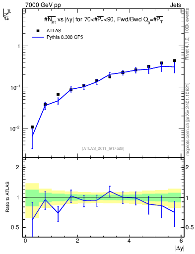 Plot of njets-vs-dy-fb in 7000 GeV pp collisions