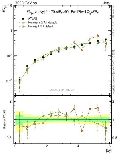 Plot of njets-vs-dy-fb in 7000 GeV pp collisions