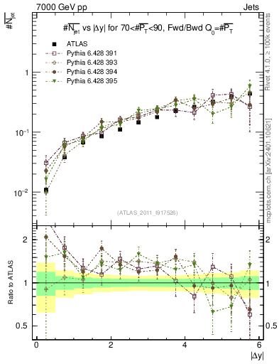 Plot of njets-vs-dy-fb in 7000 GeV pp collisions