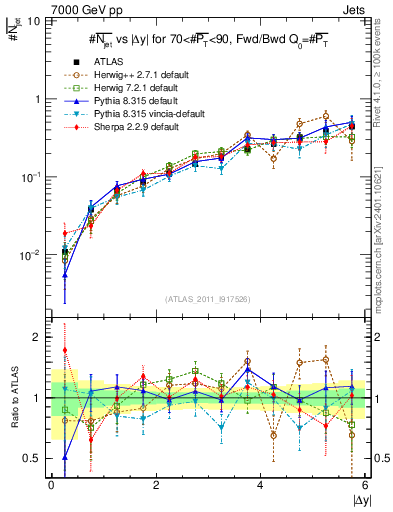 Plot of njets-vs-dy-fb in 7000 GeV pp collisions