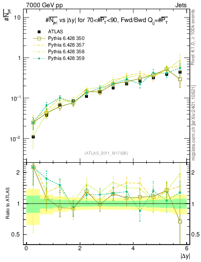 Plot of njets-vs-dy-fb in 7000 GeV pp collisions